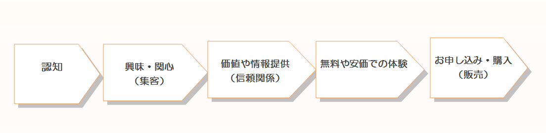 集客の仕組み